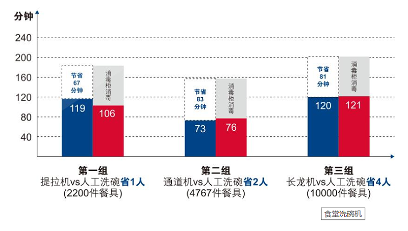 商用洗碗機 商用洗碗機